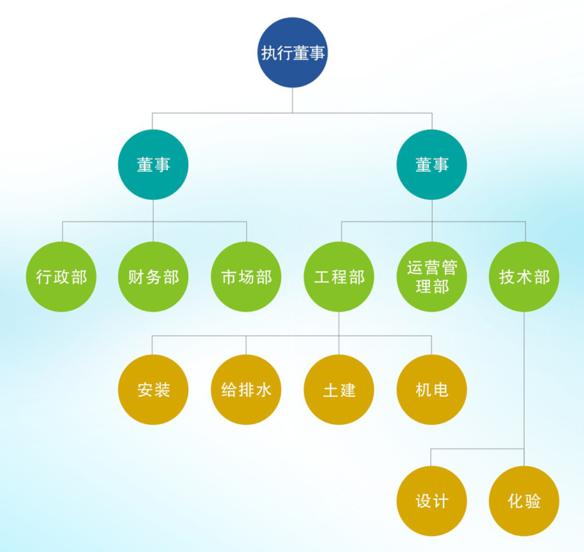 珠海國(guó)敖環(huán)保工程有限公司公司架構(gòu)