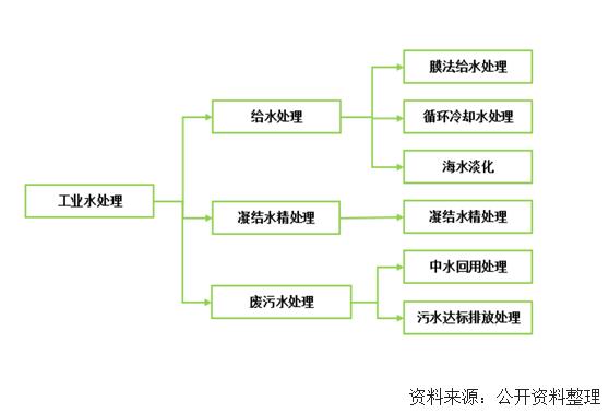 2019年我國工業(yè)廢水處理開展現(xiàn)狀