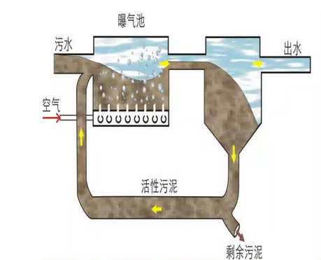 活性污泥法的傳統(tǒng)與改進工藝大比拼，你知道幾種