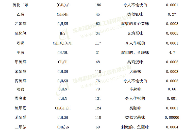 污水處理系統(tǒng)中產(chǎn)生臭氣的物質(zhì)