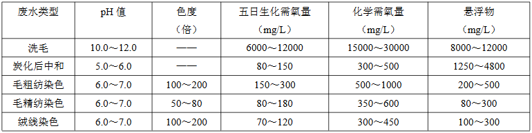 毛紡織染整廢水水質(zhì)