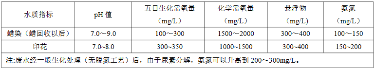 蠟染、印花廢水水質(zhì)